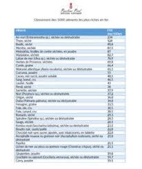 Aliments Riches En Fer La Liste Complete 2019 Fruit Riche En Fer Aliments Riches En Fer Recettes Riches En Fer