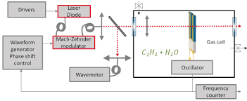 1.loop wire for vehicle loop detector: Experimental Set Up To Test The Closed Loop Detection Scheme Download Scientific Diagram