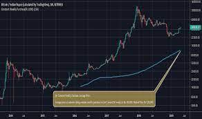 Localbitcoins (ars) tradehill (ars) anx (aud) bitcoin market (aud) bitmarket.eu (aud) btcmarkets (aud) crypto x change (aud) localbitcoins (aud) mt. Btcinr Charts And Quotes Tradingview India