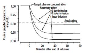 diprivan propofol uses dosage side effects