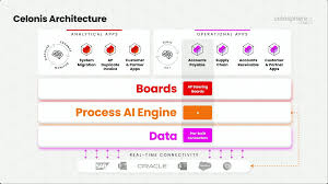 Celonis is ranked 1st in process mining with 9 reviews while uipath process mining is ranked 2nd in see our list of best process mining vendors. Celospherelive 2020 Day 2 From Process Mining To Intelligent Operations Bpi The Destination For Everything Process Related