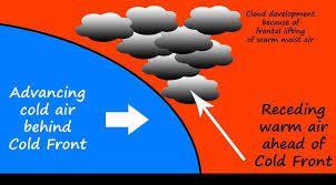 Cold Fronts Kidspressmagazine Com Cold Front Geography For Kids Biology Facts