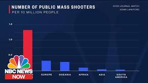 The more people have guns the more get killed by guns. Gun Violence In The Us And Puerto Rico This Can No Longer Continue Politics Today