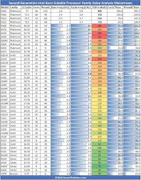 Second Generation Intel Xeon Scalable Sku List And Value