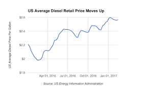 rising fuel prices driving up us trucking costs joc com