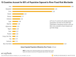 World S 15 Countries With The Most People Exposed To River Floods Flood Risk Flood Water Crisis