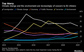 Europeans More Worried About Climate Change Than Economy