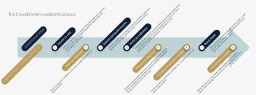 Investment Process Flowchart Crowdstreet