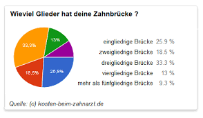 Zahnbrucke Kosten Was Kostet Eine Zahnbrucke