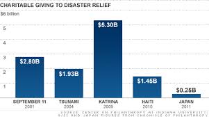 How Sept 11 Changed Charity In America Sep 6 2011