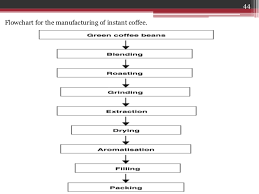 43 exhaustive coffee manufacturing process flow chart