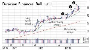 How To Tame A Volatile Swing Trade With A Half Position Stock News Stock Market Analysis Ibd