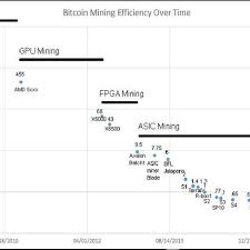 To achieve a whole block (12,5 btc) with solo mining in a month you're going to need about 3000 th/s. Bitcoin Mining 2010 Earn 1 Bitcoin Daily