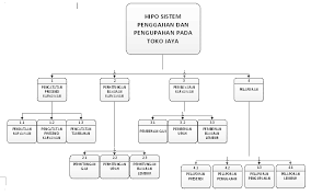 Nah itulah beberapa contoh sistem operasi saat ini berdasarkan kategorinya yang telah dipakai di berbagai bidang. Sistem Informasi Penggajian Dan Upah Pada Toko Jaya Sistem Informasi Akuntansi Umc