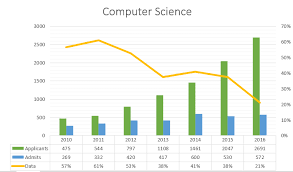 Ut Austin Computer Science Acceptance Rate And Application