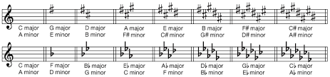 Key Signature Musical Notation Britannica
