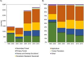 Deforestation in indonesia and malaysia between 2000 and 2010. Shifting Patterns Of Oil Palm Driven Deforestation In Indonesia And Implications For Zero Deforestation Commitments Sciencedirect
