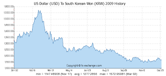 us dollar usd to south korean won krw history foreign