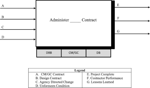 comparing contract administration functions for alternative