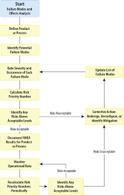 How To Apply Fmea Failuremodesandeffectanalysis