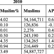 The population and housing census carried out in 2010, indicate that 61.3% percent of malaysians practice islam, 19.8% buddhism, 9.2% christianity, 6.3% hinduism, and 1.3% traditional. Pdf Muslim Population In Asia 1950 2020