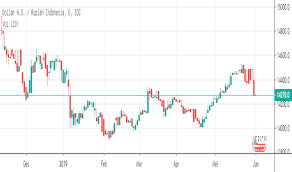 Chart Usd Idr Dollar A S Rupiah Indonesia Tradingview