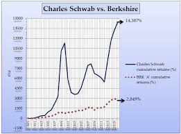 Brk.a | complete berkshire hathaway inc. 5 Stocks That Beat Warren Buffett S Berkshire Hathaway Seeking Alpha