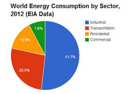 the damage done in transportation which energy source