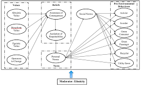 How to say consequences in malay. Sustainability Free Full Text Pro Environmental Behaviours And Value Belief Norm Theory Assessing Unobserved Heterogeneity Of Two Ethnic Groups Html