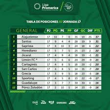 La temporada 2021 de la liga 1 continúa con los partidos del fútbol peruano. Uncaf Oficial Ø¹Ù„Ù‰ ØªÙˆÙŠØªØ± Asi Se Encuentra La Tabla De Posiciones De La Liga Promerica De Costa Rica Tras Jugadas 17 Jornadas Del Torneo Clausura 2021 Https T Co Zryxizrle9