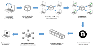 Satoshi nakamoto implemented pow into bitcoin through numerous processes, including mining, hashing, and timestamping. Blockchain Technology Explained Aeroadmin Blog