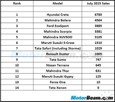 Suv Car Sales In India For July 2015 Creta Starts On Top