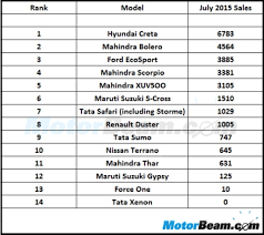 suv car sales in india for july 2015 creta starts on top