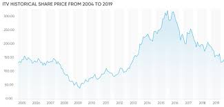 Itv Share Price History Does Itv Stock Stand A Chance