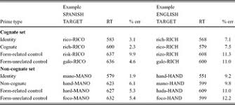 His experience with thousands of people on the edge of life and death has he is the author of six bestselling books. Masked Translation Priming Varying Language Experience And Word Type With Spanish English Bilinguals Bilingualism Language And Cognition Cambridge Core