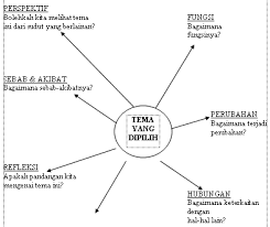Check spelling or type a new query. Pemetaan Pembelajaran Tematik Tarmizi Ramadhan S Blog