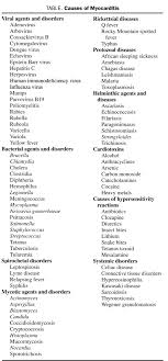 Eosinophilic myocarditis can be also caused by a heterogeneous group of hematologic disorders called idiopathic hypereosinophilic syndrome. Diagnosis And Treatment Of Viral Myocarditis Abstract Europe Pmc