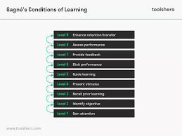What Are Gagne S Conditions Of Learnings Definition And More Toolshero Learning Definition Effective Learning Formative And Summative Assessment