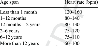 75 punctilious normal heart rate according to age