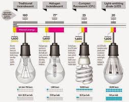 The Evolution Of The Light Bulb Electrical Engineering Pics The Evolution Of The Light Bulb Energy Efficient Light Bulbs Bulb Led Light Bulb