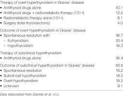 These drugs work to stop the thyroid from secreting thyroid hormones, with the goal of reducing the levels in the bloodstream to within a normal range. Treatment And Outcome Of Graves Disease Developing After Alemtuzumab Download Table