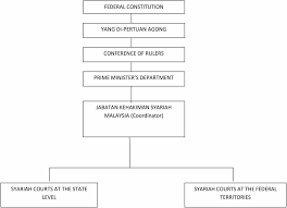 Tamadun islam dan tamadun asia (mpu3123). Http Irep Iium Edu My 27738 1 The Administration Of Syariah Courts In Malaysia 1957 2009 Pdf