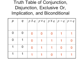 Chap 2 Fundamentals Of Logic Proposition Proposition Or Statement An Declarative Sentence That Is Either True Or False But Not Both E G Margret Ppt Download