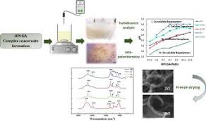 Hpi stands for human protein index. Complex Coacervate Formation Between Hemp Protein Isolate And Gum Arabic Formulation And Characterization International Journal Of Biological Macromolecules X Mol
