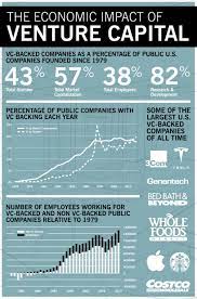 If you find yourself in the same predicament, your hope will be in finding an angel investor or a venture capitalist that would be willing to invest not only money but also expertise in helping you get started or take off. How Much Does Venture Capital Drive The U S Economy Stanford Graduate School Of Business