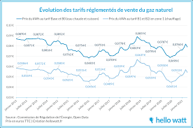 Voici le lien avec toutes les informations nécessaires Evolution Mensuelle Des Prix Du Gaz En France Depuis 10 Ans