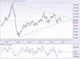 Commodities Charts