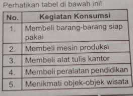 Berdasarkan Tabel Di Atas Kegiatan Konsumsi Yang Dilakukan Oleh Perusahaan Brainly Co Id