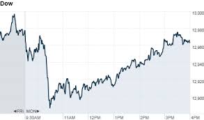 Stocks End In Red On Chinas Lower Growth Outlook Mar 5 2012