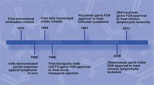 17, 2021, 8:14 pm pst. Frontiers Past Present And Future Of Rituximab The World S First Oncology Monoclonal Antibody Therapy Oncology